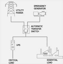 سیستم برق اضطراری چیست ، شرکت رسام یو پی اس